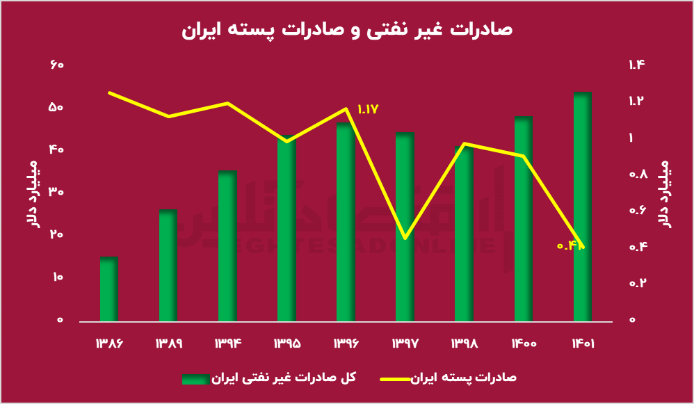 باز هم به آمریکا باختیم / نبرد پسته در بازار جهانی باز هم به آمریکا باختیم / نبرد پسته در بازار جهانی