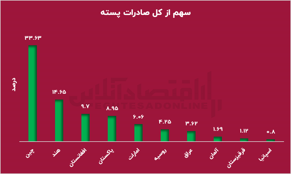 باز هم به آمریکا باختیم / نبرد پسته در بازار جهانی باز هم به آمریکا باختیم / نبرد پسته در بازار جهانی