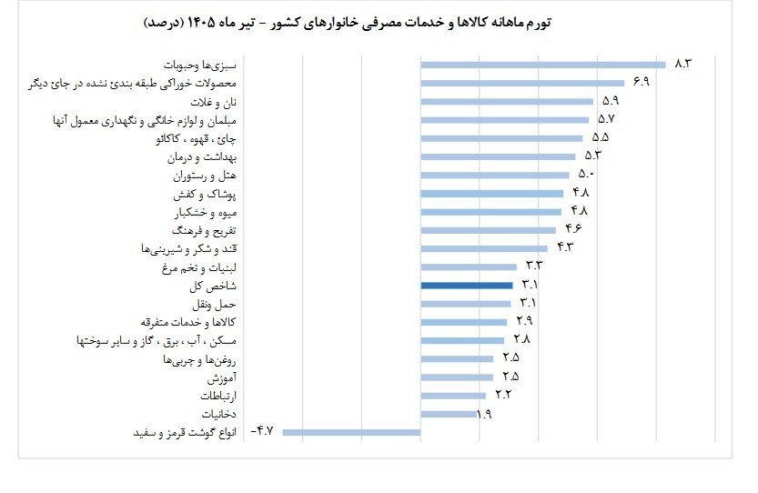 کاهش 4.7درصدی قیمت گوشت و مرغ/ حبوبات رکورددار گرانی شد نرخ تورم ,
