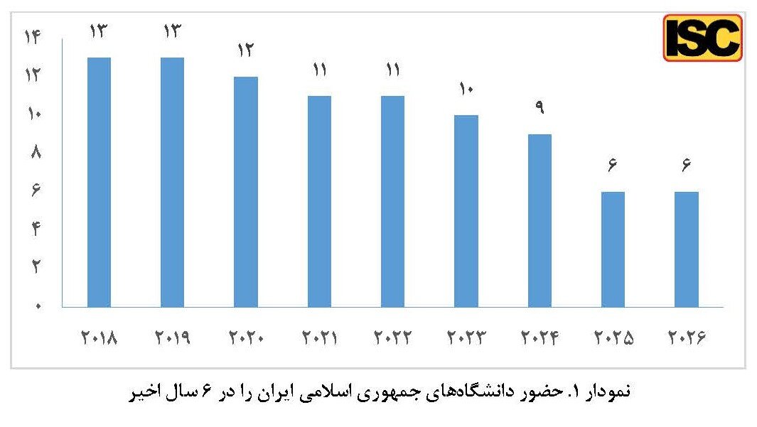 ۶ دانشگاه ایران در فهرست هزار دانشگاه برتر جهان/ اسامی ۶ دانشگاه ایران در فهرست هزار دانشگاه برتر جهان/ اسامی