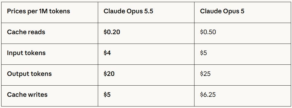 آنتروپیک از مدل Claude Opus 5.5 رونمایی کرد؛ عملکردی همسطح Fable 5.1 اما ارزانتر قیمت Claude Opus 5.5
