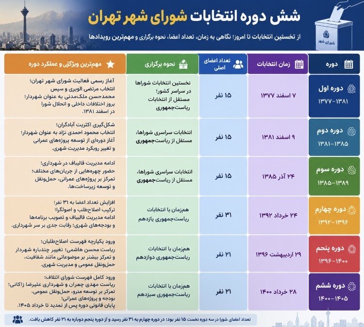 از اولین شورای تهران تا انتخابات معلق؛ ۶ دوره شورای شهر تهران چه سرنوشتی داشتند؟ / قوامیپور: منازعه امروز بر سر جایگاه خود نهاد شوراست از اولین شورای تهران تا انتخابات معلق؛ ۶ دوره شورای شهر تهران چه سرنوشتی داشتند؟ / قوامیپور: منازعه امروز بر سر جایگاه خود نهاد شوراست
