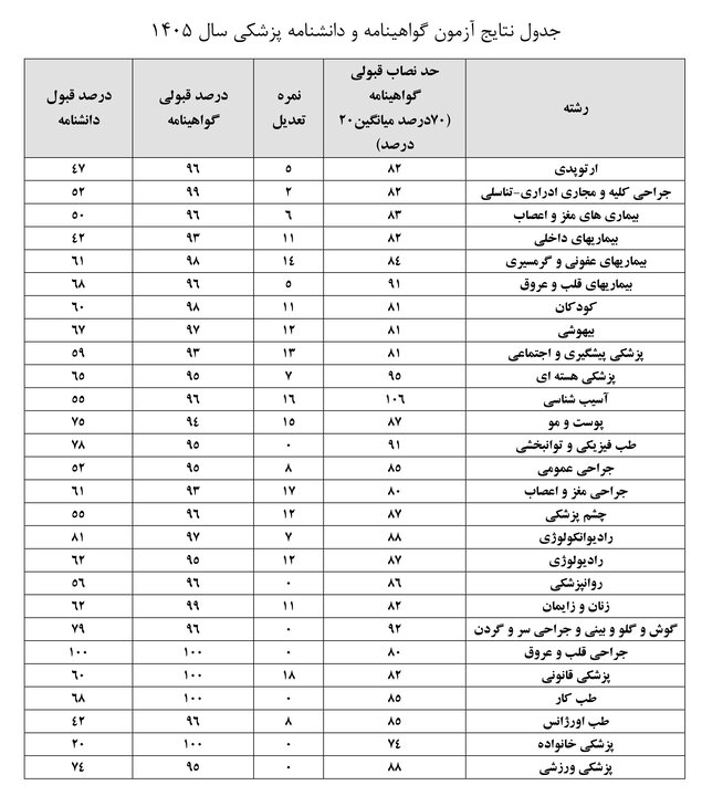 «درصد قبولی هر رشته» آزمون های گواهینامه و دانشنامه پزشکی اعلام شد «درصد قبولی هر رشته» آزمون های گواهینامه و دانشنامه پزشکی اعلام شد