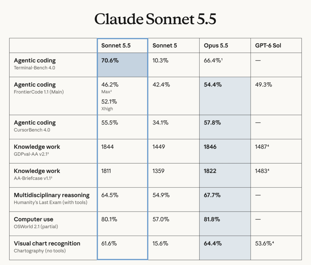 مدل Claude Sonnet 5.5 معرفی شد؛ ۳۰ درصد سریع‌تر و ارزان‌تر از مدل قبلی [تماشا کنید]