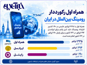 همراه اول رکورددار رومینگ بین‌الملل در ایران