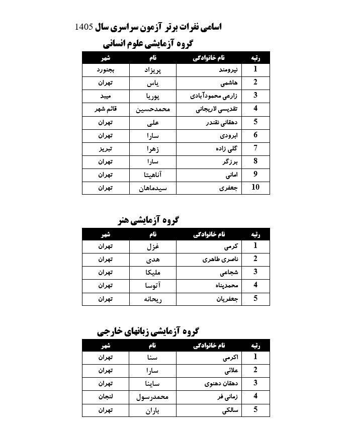 نفرات برتر کنکور ۱۴۰۵ معرفی شدند؛ مازندرانیها در صدر برترینهای ریاضی نفرات برتر کنکور سراسری ۱۴۰۵ معرفی شدند