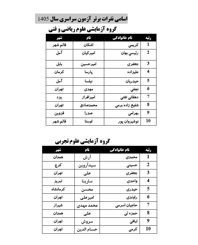 نفرات برتر کنکور ۱۴۰۵ معرفی شدند؛ مازندرانیها در صدر برترینهای ریاضی نفرات برتر کنکور سراسری ۱۴۰۵ معرفی شدند